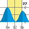 Mahon River entrance tide chart for Friday, February 27, 2026