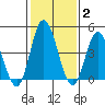 Mahon River entrance tide chart for Monday, February 2, 2026