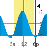 Mahon River entrance tide chart for Wednesday, February 4, 2026