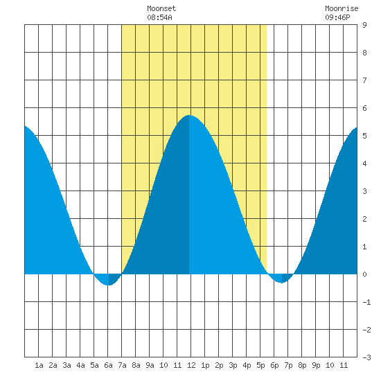 Mahon River entrance tide chart for Thursday, February 5, 2026