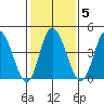Mahon River entrance tide chart for Thursday, February 5, 2026
