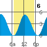 Mahon River entrance tide chart for Friday, February 6, 2026