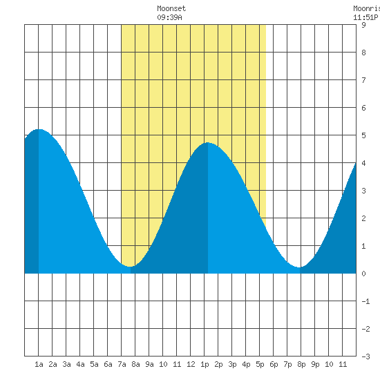 Mahon River entrance tide chart for Saturday, February 7, 2026