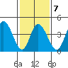 Mahon River entrance tide chart for Saturday, February 7, 2026