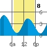 Mahon River entrance tide chart for Sunday, February 8, 2026
