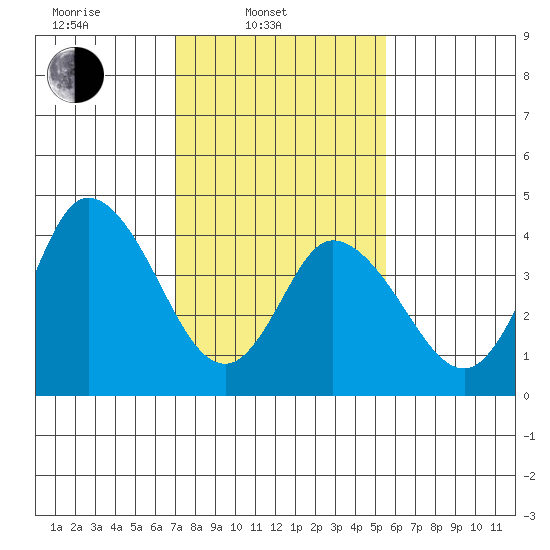 Mahon River entrance tide chart for Monday, February 9, 2026