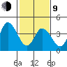 Mahon River entrance tide chart for Monday, February 9, 2026