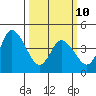 Mahon River entrance tide chart for Tuesday, March 10, 2026