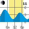 Mahon River entrance tide chart for Wednesday, March 11, 2026