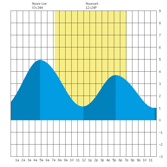 Mahon River entrance tide chart for Thursday, March 12, 2026