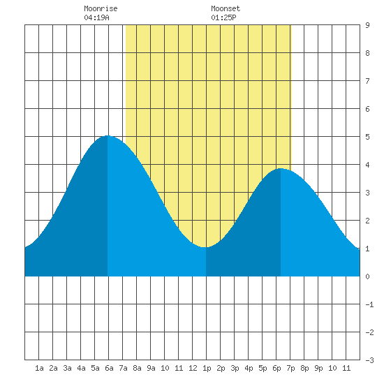 Mahon River entrance tide chart for Friday, March 13, 2026