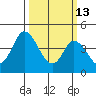 Mahon River entrance tide chart for Friday, March 13, 2026