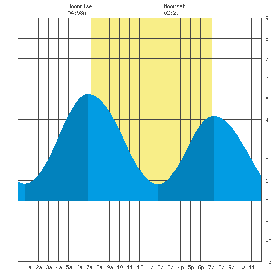 Mahon River entrance tide chart for Saturday, March 14, 2026