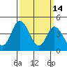 Mahon River entrance tide chart for Saturday, March 14, 2026