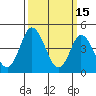 Mahon River entrance tide chart for Sunday, March 15, 2026