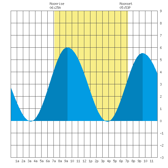 Mahon River entrance tide chart for Tuesday, March 17, 2026