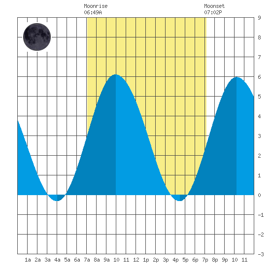Mahon River entrance tide chart for Wednesday, March 18, 2026