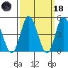 Mahon River entrance tide chart for Wednesday, March 18, 2026