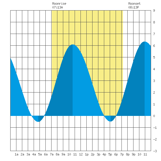 Mahon River entrance tide chart for Thursday, March 19, 2026