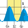 Mahon River entrance tide chart for Sunday, March 1, 2026