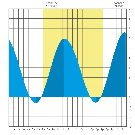 Mahon River entrance tide chart for Friday, March 20, 2026