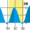 Mahon River entrance tide chart for Friday, March 20, 2026