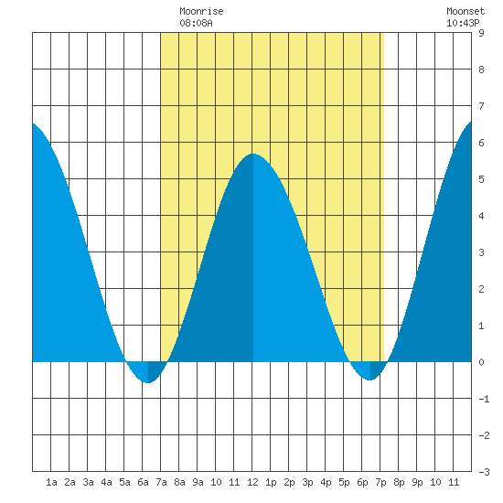 Mahon River entrance tide chart for Saturday, March 21, 2026