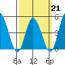 Mahon River entrance tide chart for Saturday, March 21, 2026