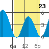 Mahon River entrance tide chart for Monday, March 23, 2026