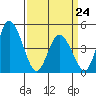 Mahon River entrance tide chart for Tuesday, March 24, 2026