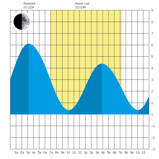 Mahon River entrance tide chart for Wednesday, March 25, 2026