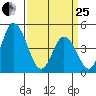 Mahon River entrance tide chart for Wednesday, March 25, 2026