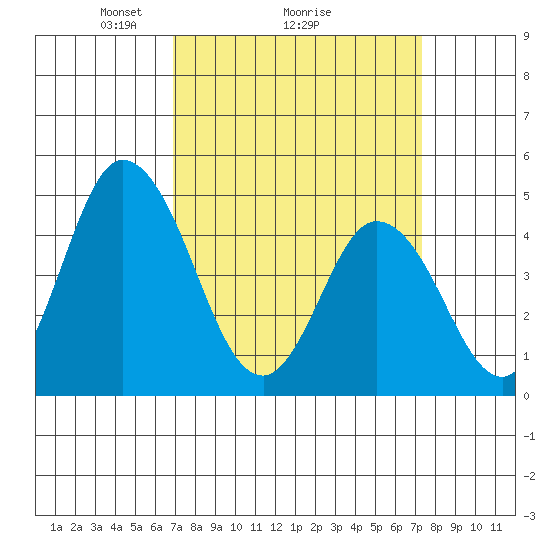 Mahon River entrance tide chart for Thursday, March 26, 2026