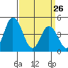 Mahon River entrance tide chart for Thursday, March 26, 2026