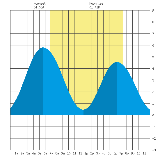 Mahon River entrance tide chart for Friday, March 27, 2026