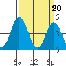 Mahon River entrance tide chart for Saturday, March 28, 2026