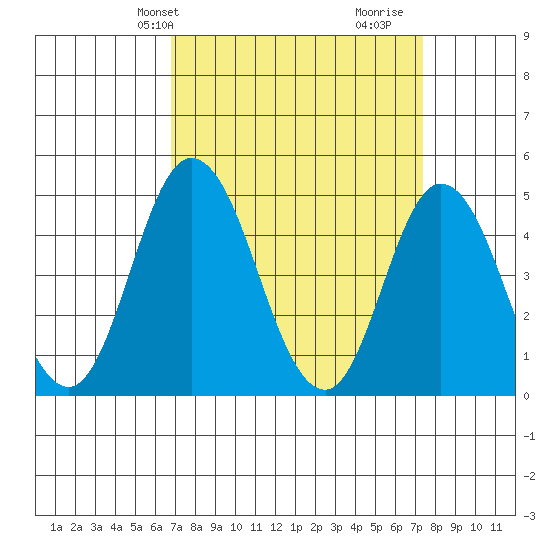 Mahon River entrance tide chart for Sunday, March 29, 2026