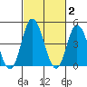 Mahon River entrance tide chart for Monday, March 2, 2026