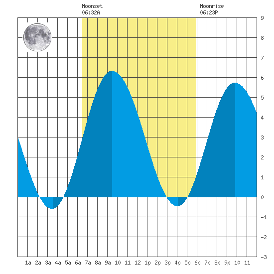 Mahon River entrance tide chart for Tuesday, March 3, 2026