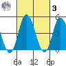 Mahon River entrance tide chart for Tuesday, March 3, 2026