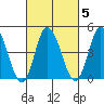 Mahon River entrance tide chart for Thursday, March 5, 2026