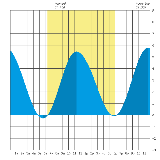 Mahon River entrance tide chart for Friday, March 6, 2026