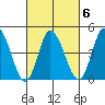 Mahon River entrance tide chart for Friday, March 6, 2026