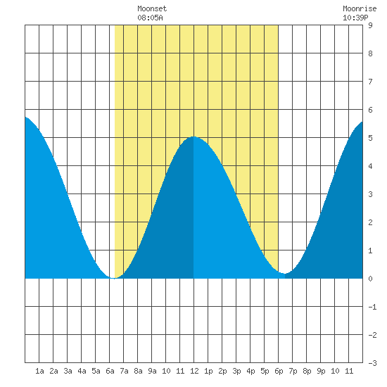 Mahon River entrance tide chart for Saturday, March 7, 2026