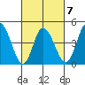 Mahon River entrance tide chart for Saturday, March 7, 2026