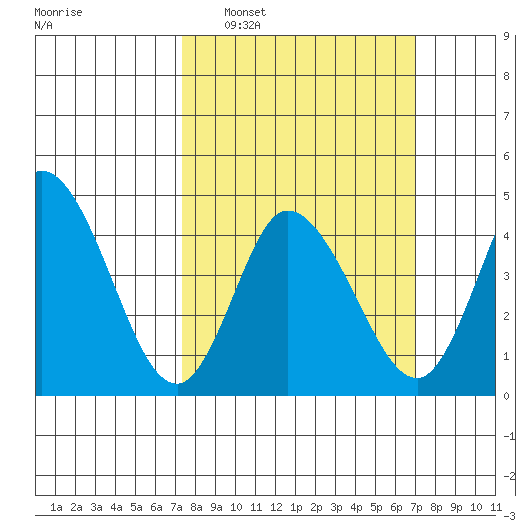 Mahon River entrance tide chart for Sunday, March 8, 2026