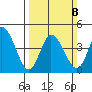 Mahon River entrance tide chart for Sunday, March 8, 2026