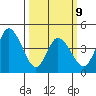 Mahon River entrance tide chart for Monday, March 9, 2026