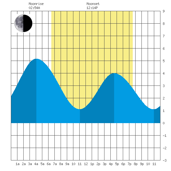 Mahon River entrance tide chart for Friday, April 10, 2026