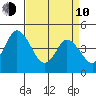 Mahon River entrance tide chart for Friday, April 10, 2026